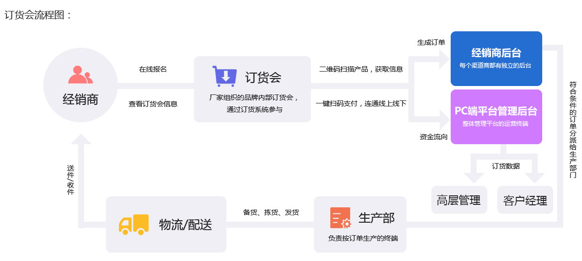 未來訂貨處理系統(tǒng)訂貨平臺(tái)