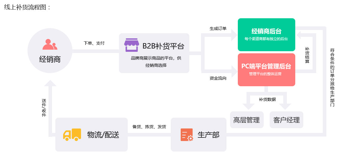 未來久訂貨處理系統(tǒng)訂貨平臺(tái)