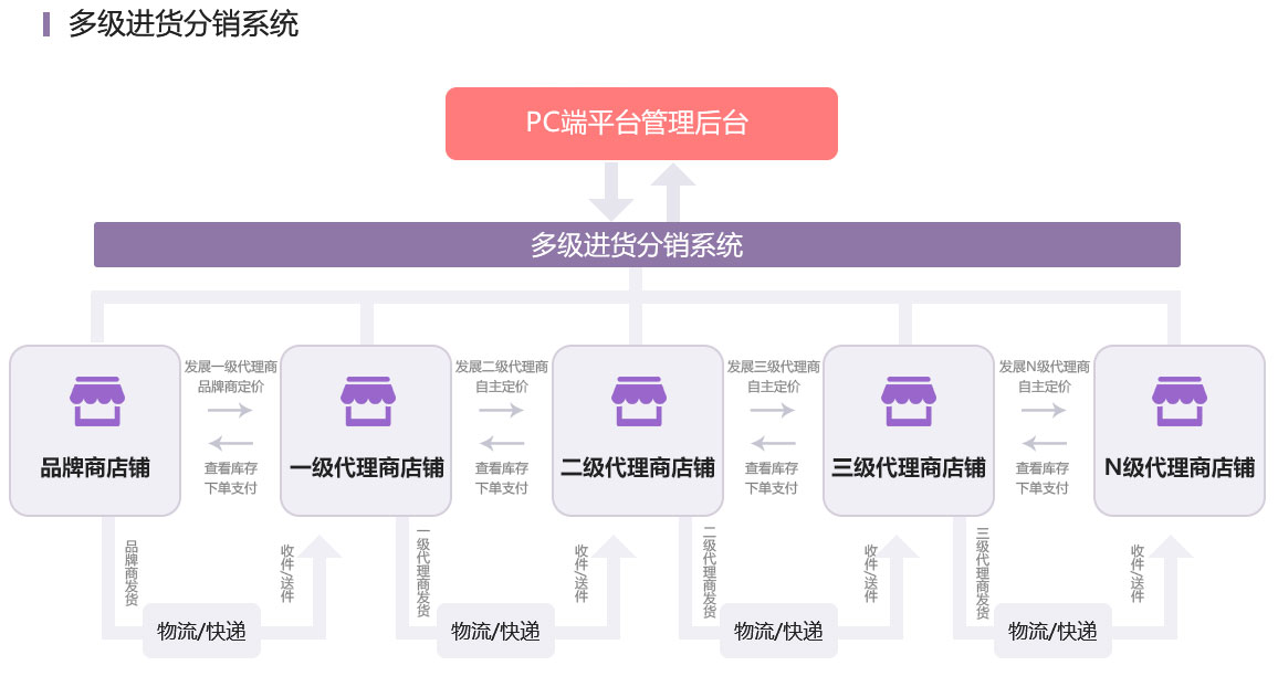 成都分銷/微商代理三級(jí)分銷系統(tǒng)解決方案服務(wù)流程