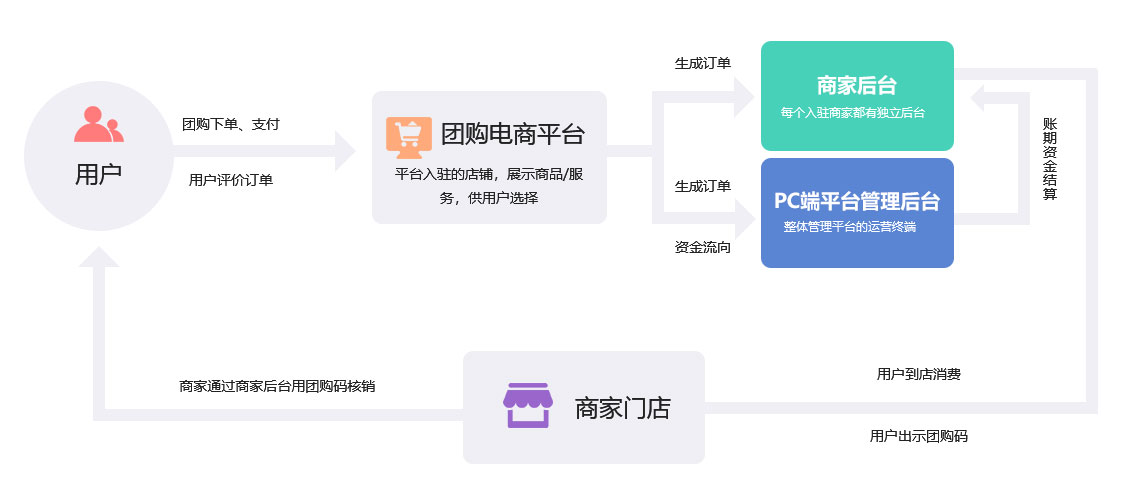 成都新零售未來(lái)久團(tuán)購(gòu)類O2O行業(yè)解決方案服務(wù)流程