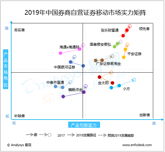 2019年中國(guó)券商自營(yíng)移動(dòng)證券市場(chǎng)實(shí)力矩陣分析 行情急劇升溫，券商上演搶人大戰(zhàn)，頭部券商自營(yíng)APP全方位解讀